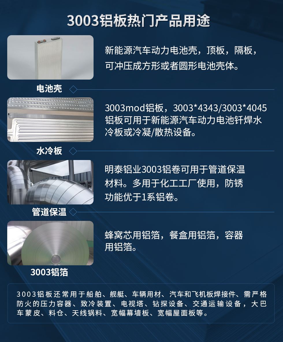 3003鋁板熱門產品用途：1、電池殼：新能源汽車動力電池殼，頂板，隔板，可沖壓成方形或者圓形電池殼體。2、水冷板：3003mod鋁板，3003*4343/3003*4045鋁板可用于新能源汽車動力電池釬焊水冷板或冷凝/散熱設備。3、管道保溫：明泰鋁業3003鋁卷可用于管道保溫材料。多用于化工工廠使用，防銹功能優于1系鋁卷。4、3003鋁箔：蜂窩芯用鋁箔，餐盒用鋁箔，容器用鋁箔。3003鋁板還常用于船舶、艦艇、車輛用材、汽車和飛機板焊接件、需嚴格防火的壓力容器、致冷裝置、電視塔、鉆探設備、交通運輸設備，大巴車蒙皮、料倉、天線鍋料、寬幅幕墻板、寬幅屋面板等。